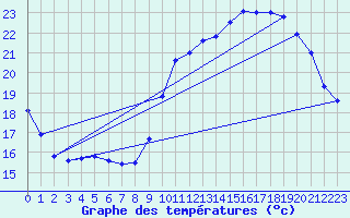 Courbe de tempratures pour Biscarrosse (40)