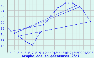 Courbe de tempratures pour Berson (33)