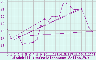 Courbe du refroidissement olien pour Villarzel (Sw)