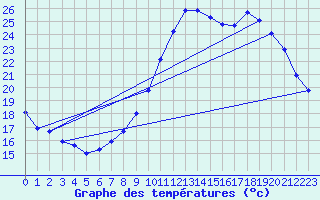 Courbe de tempratures pour Montlimar (26)