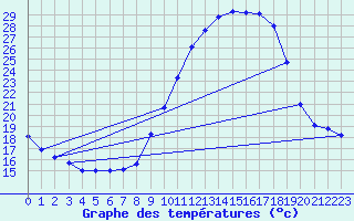 Courbe de tempratures pour Saint-Auban (04)