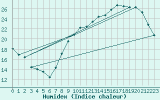 Courbe de l'humidex pour Le Bourget (93)