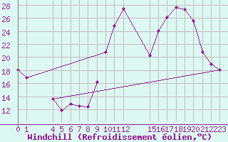 Courbe du refroidissement olien pour Saint-Haon (43)