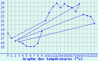 Courbe de tempratures pour Trgueux (22)