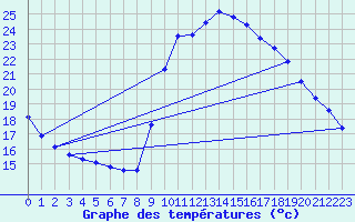 Courbe de tempratures pour Agde (34)