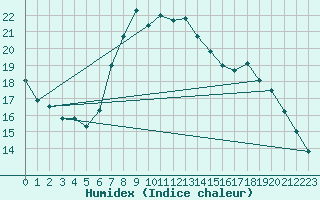 Courbe de l'humidex pour Lesko