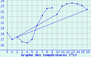 Courbe de tempratures pour Civitavecchia