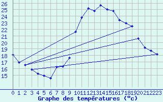 Courbe de tempratures pour Saint-Philbert-de-Grand-Lieu (44)