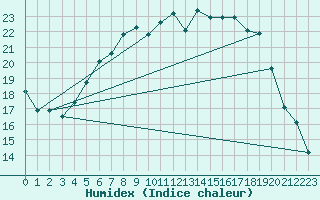 Courbe de l'humidex pour Charlwood