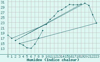 Courbe de l'humidex pour Le Bourget (93)