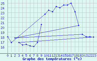 Courbe de tempratures pour Cap Pertusato (2A)