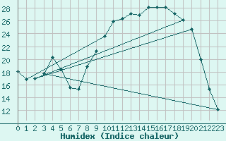 Courbe de l'humidex pour Selonnet (04)