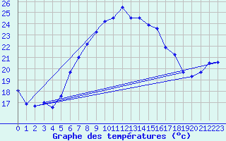 Courbe de tempratures pour Zerind