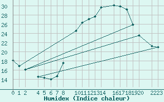 Courbe de l'humidex pour Santa Elena