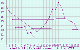 Courbe du refroidissement olien pour Cambrai / Epinoy (62)