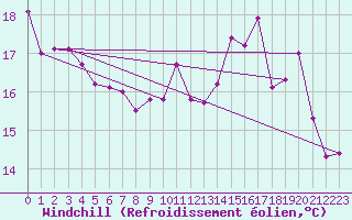Courbe du refroidissement olien pour Bourges (18)