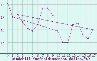 Courbe du refroidissement olien pour Vevey