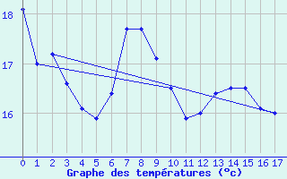 Courbe de tempratures pour Vevey