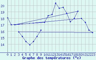 Courbe de tempratures pour Amiens - Dury (80)