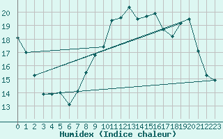 Courbe de l'humidex pour Reims-Courcy (51)