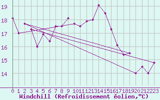Courbe du refroidissement olien pour Neuchatel (Sw)