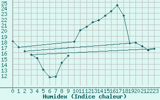 Courbe de l'humidex pour Le Puy - Loudes (43)