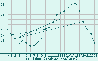 Courbe de l'humidex pour Trelly (50)