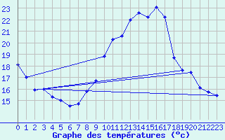 Courbe de tempratures pour Cambrai / Epinoy (62)