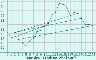 Courbe de l'humidex pour Vevey