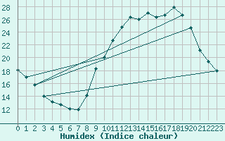 Courbe de l'humidex pour Creil (60)