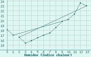 Courbe de l'humidex pour Flisa Ii