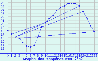 Courbe de tempratures pour Quimperl (29)