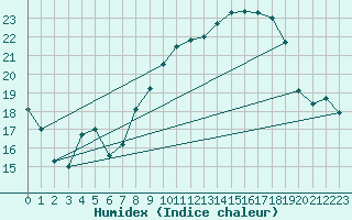 Courbe de l'humidex pour Cassis (13)