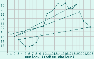 Courbe de l'humidex pour Valleroy (54)