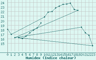 Courbe de l'humidex pour Leiser Berge