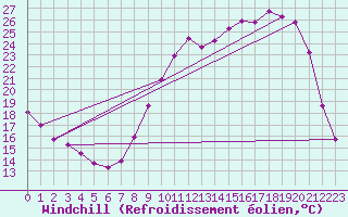Courbe du refroidissement olien pour Saint-Laurent-du-Pont (38)