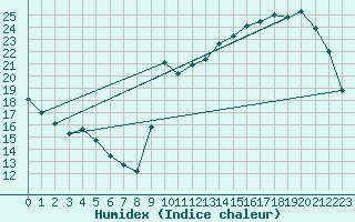 Courbe de l'humidex pour Ontinyent (Esp)