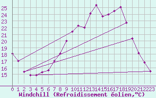 Courbe du refroidissement olien pour Oehringen