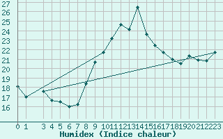 Courbe de l'humidex pour Lekeitio