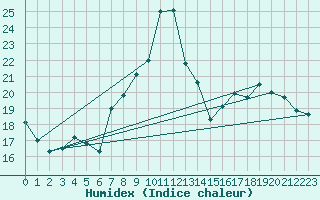Courbe de l'humidex pour Calais / Marck (62)