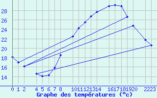 Courbe de tempratures pour Ecija