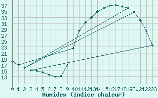 Courbe de l'humidex pour Samatan (32)