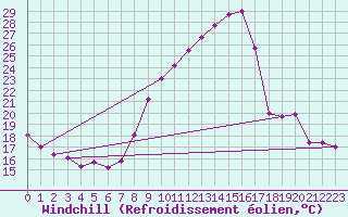 Courbe du refroidissement olien pour Valence (26)