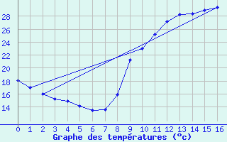 Courbe de tempratures pour Argeliers (11)