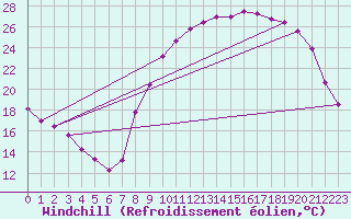 Courbe du refroidissement olien pour Chartres (28)