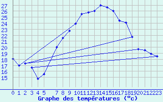 Courbe de tempratures pour Aigle (Sw)