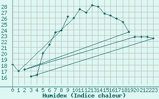 Courbe de l'humidex pour Manschnow