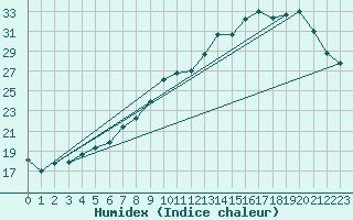 Courbe de l'humidex pour Chivres (Be)