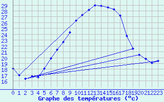 Courbe de tempratures pour Retie (Be)