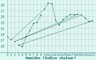 Courbe de l'humidex pour Berlin-Tempelhof